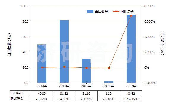 2013-2017年中國對苯二甲酸二甲酯(HS29173700)出口量及增速統(tǒng)計